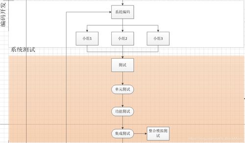 一諾CSDN博客 軟件開發項目開發流程詳解